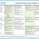 Prescription regulation pharmacy