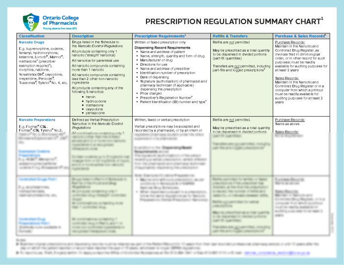 Prescription regulation pharmacy